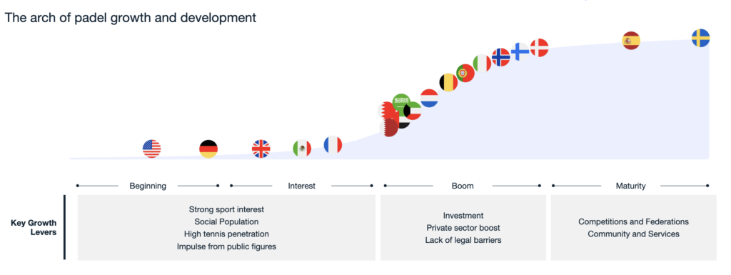 Key Takeaways From the Brand New Global Padel Report 2024 - The Padel State